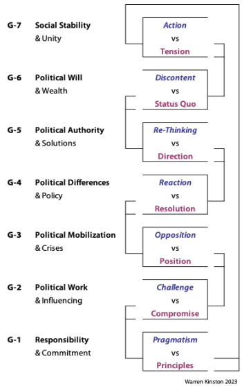 Evolution of the unfolding duality of change versus continuity in the seven groupings of the structural hierarchy of political participation. 